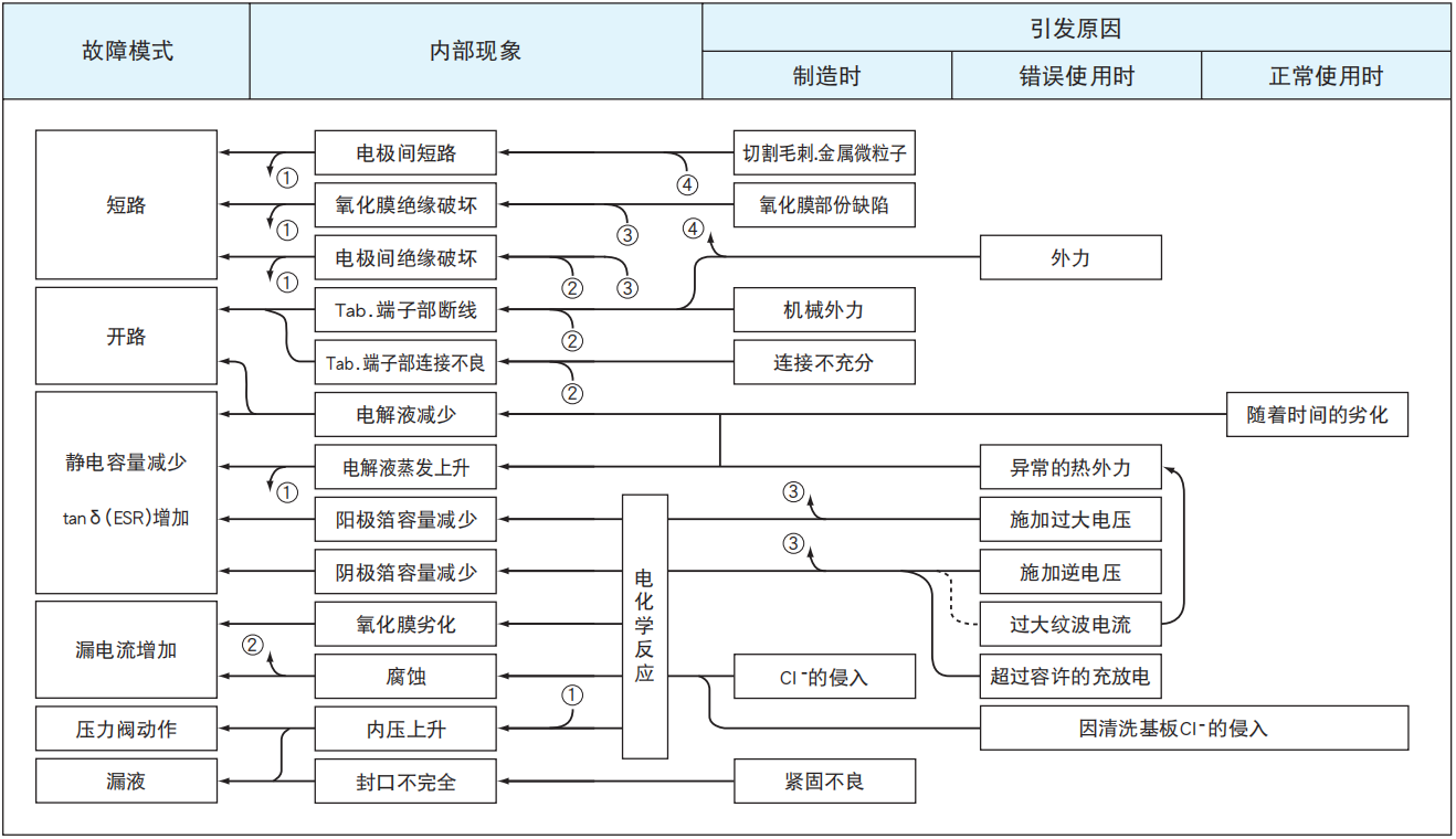 鋁電解電容器的故障模式有哪些？-櫻拓貿(mào)易[NCC黑金鋼電容]